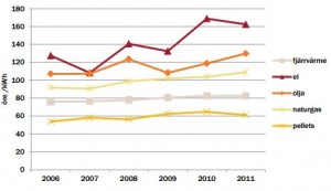 Energikostnader Källa: Energimarknadsinspektionen